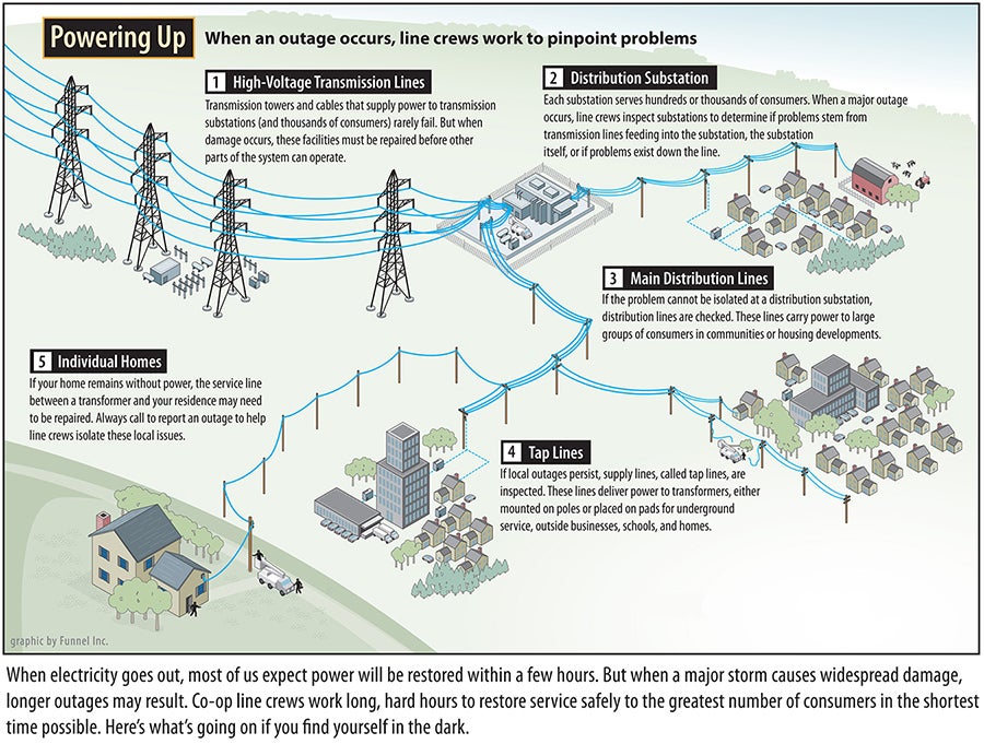 NRECA Restoring Power Steps